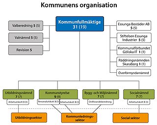 Kommunens Organisation - Essunga Kommun