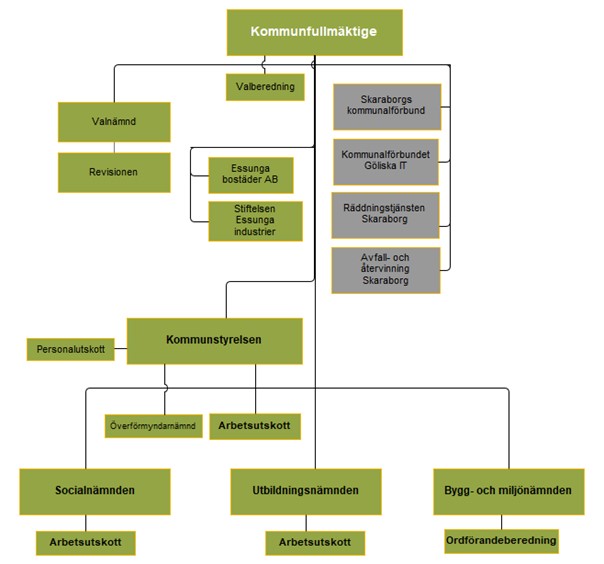 Essunga kommuns politiska organisation