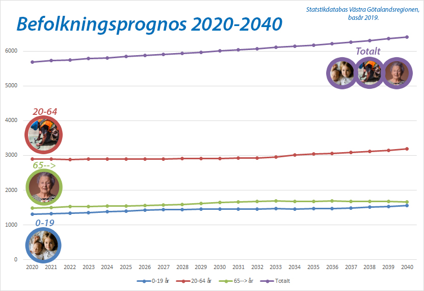Befolkningsprognos 2020 till 2040 basår 2019